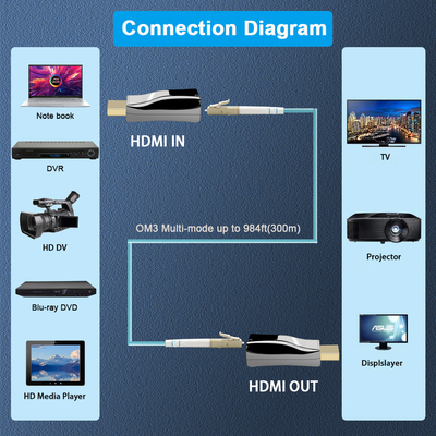 Mini 4K 30HZ HDMI Over Fiber Extender Single Core / Multimode LC 300 Meters