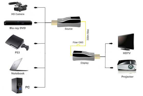 4K HDMI 2.0 Fiber Converter OM4 Multi Mode Transmitter Receiver 300 Meters