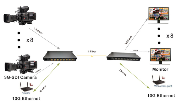 8 Channels 3G-SDI Fiber Converter With 10G Ethernet And Loop Out SMF 20KM