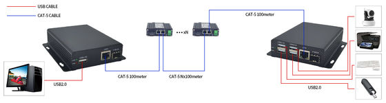 Simplex LC E-Link 4 Port USB2.0 6KM UTP Video Extender